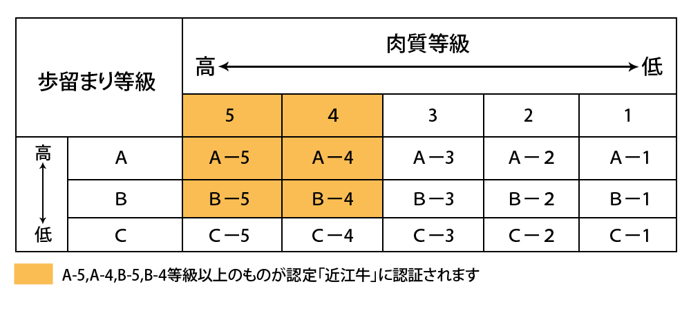 近江牛の肉質等級の表